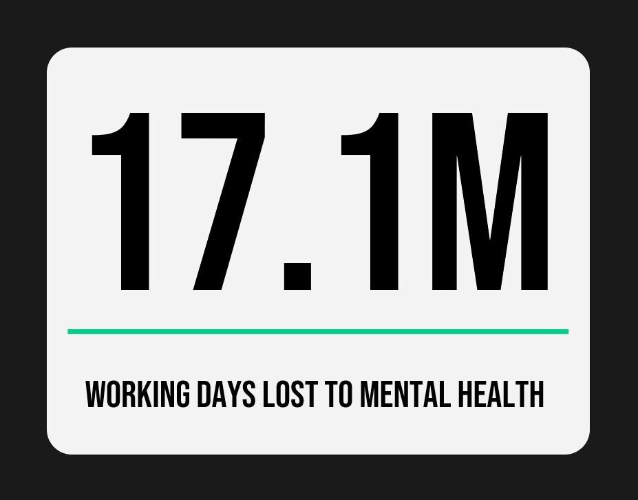 working days lost to mental health Text graphic on a light grey background with bold black text reads: "17.1M" followed by the subheading "Working days lost to mental health" beneath a green horizontal line.
